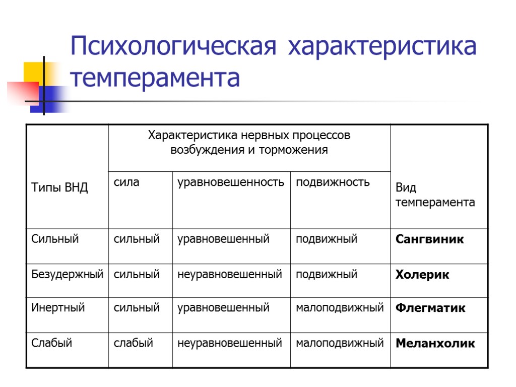 Психологическая характеристика темперамента